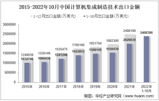 2022年10月中国计算机集成制造技术出口金额统计分析