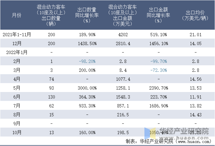 2021-2022年10月中国混合动力客车（10座及以上）出口情况统计表