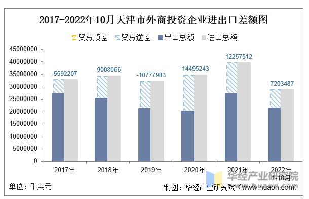 2017-2022年10月天津市外商投资企业进出口差额图
