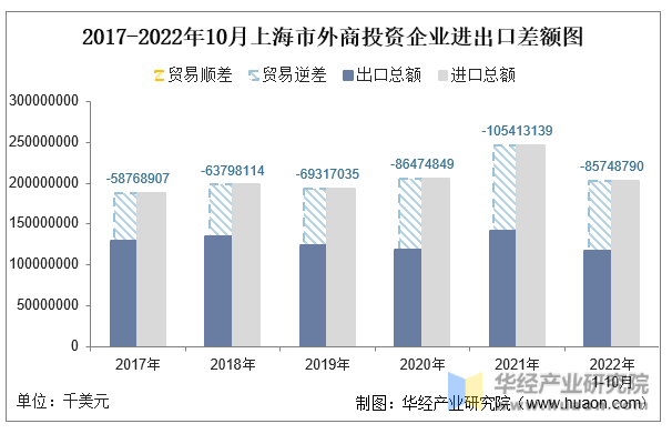 2017-2022年10月上海市外商投资企业进出口差额图