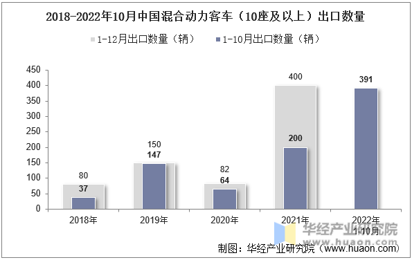 2018-2022年10月中国混合动力客车（10座及以上）出口数量