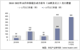 2022年10月中国混合动力客车（10座及以上）出口数量、出口金额及出口均价统计分析