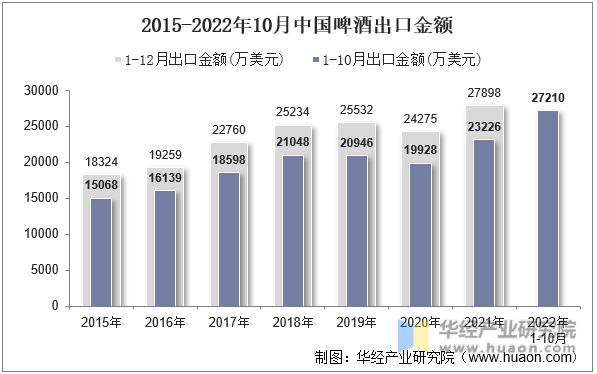 2015-2022年10月中国啤酒出口金额