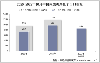 2022年10月中国内燃机摩托车出口数量、出口金额及出口均价统计分析