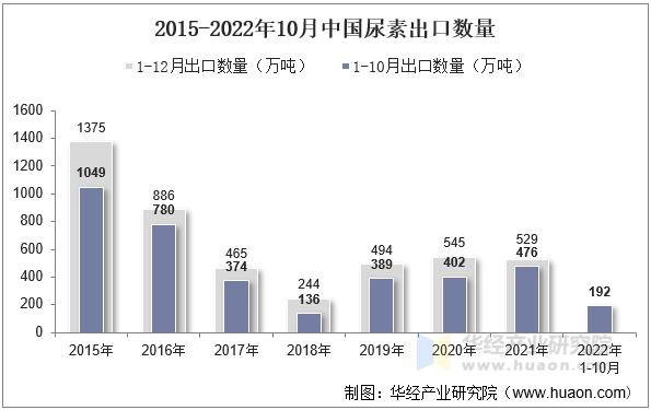 2015-2022年10月中国尿素出口数量