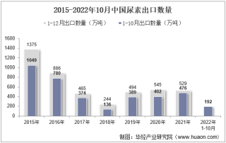 2022年10月中国尿素出口数量、出口金额及出口均价统计分析