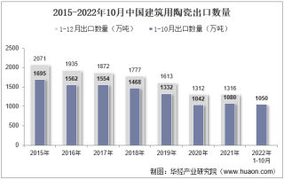 2022年10月中国建筑用陶瓷出口数量、出口金额及出口均价统计分析