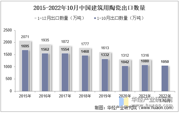 2015-2022年10月中国建筑用陶瓷出口数量