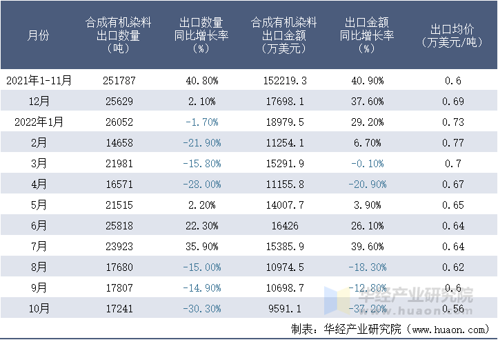 2021-2022年10月中国合成有机染料出口情况统计表