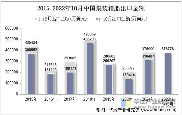 2015-2022年10月中国集装箱船出口金额