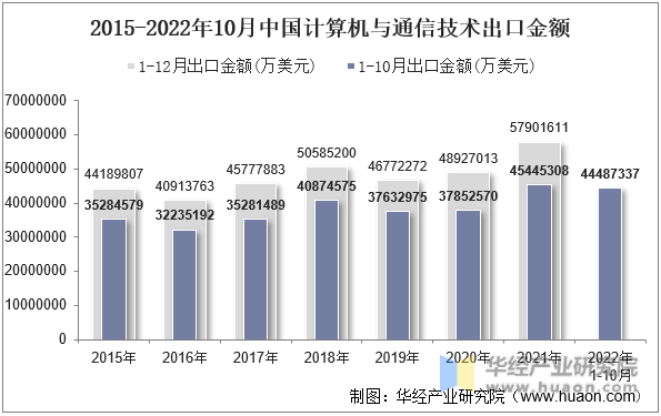 2015-2022年10月中国计算机与通信技术出口金额