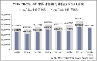 2022年10月中国计算机与通信技术出口金额统计分析