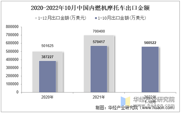 2020-2022年10月中国内燃机摩托车出口金额
