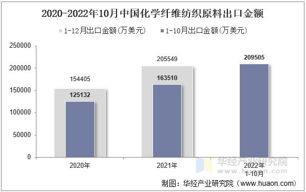 2020-2022年10月中国化学纤维纺织原料出口金额