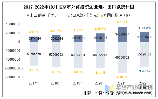 2017-2022年10月北京市外商投资企业进、出口额统计图