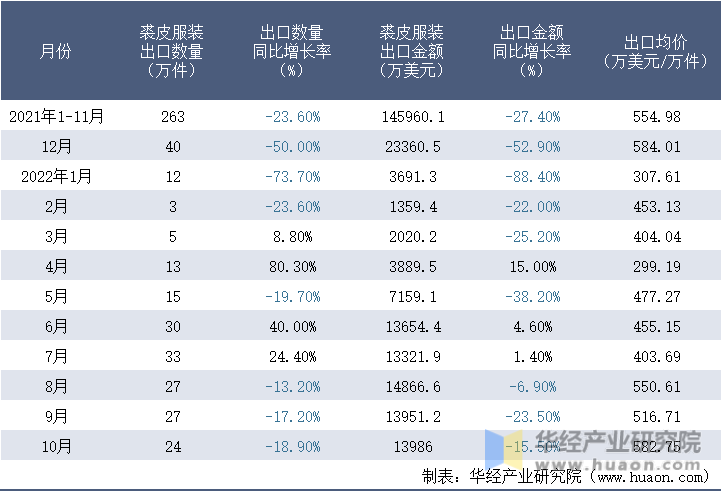 2021-2022年10月中国裘皮服装出口情况统计表