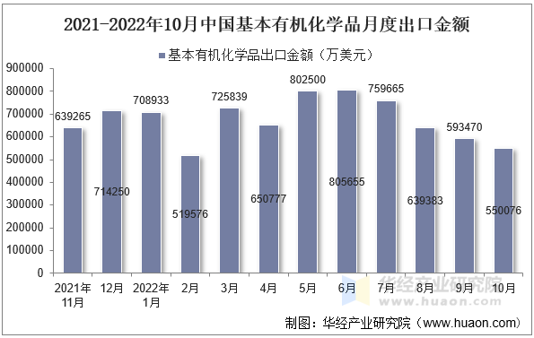 2021-2022年10月中国基本有机化学品月度出口金额