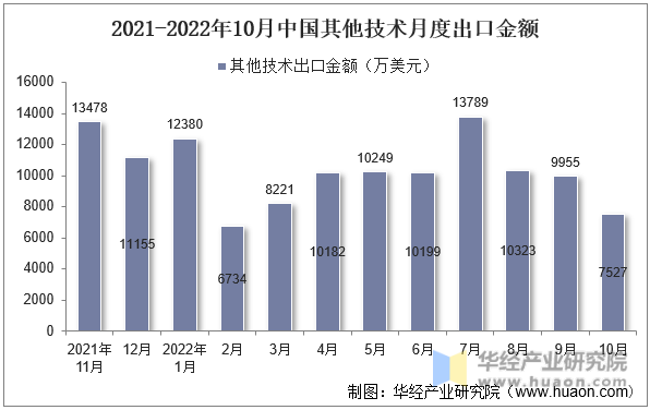 2021-2022年10月中国其他技术月度出口金额