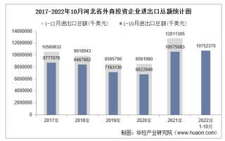 2022年1-10月河北省外商投资企业进出口总额情况统计