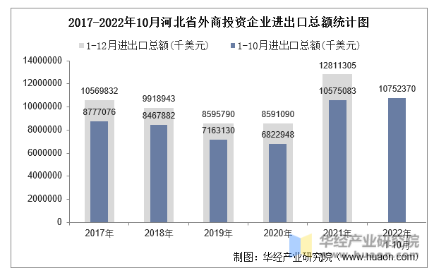 2017-2022年10月河北省外商投资企业进出口总额统计图