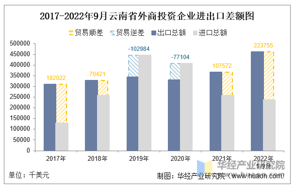 2017-2022年9月云南省外商投资企业进出口差额图