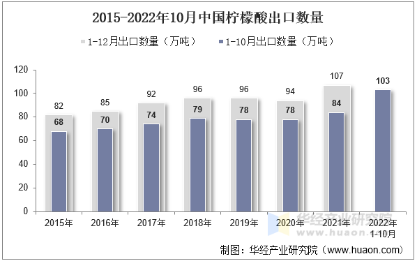 2015-2022年10月中国柠檬酸出口数量
