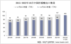 2022年10月中國檸檬酸出口數量、出口金額及出口均價統計分析