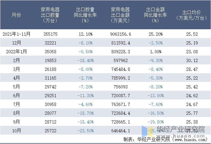 2021-2022年10月中国家用电器出口情况统计表