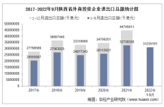 2022年1-9月陕西省外商投资企业进出口总额情况统计