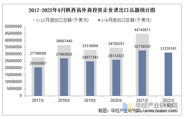 2017-2022年9月陕西省外商投资企业进出口总额统计图