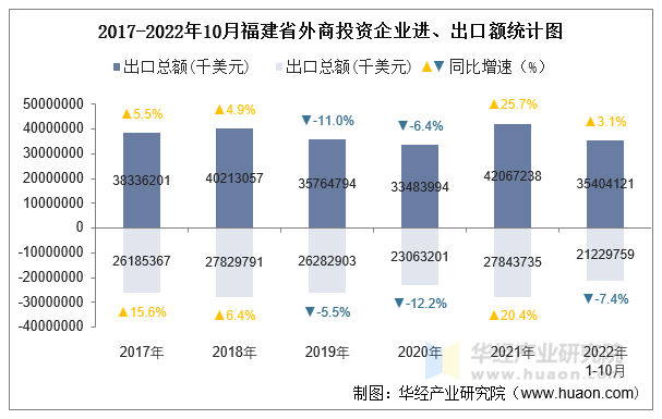 2017-2022年10月福建省外商投资企业进、出口额统计图