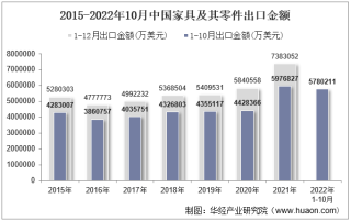 2022年10月中国家具及其零件出口金额统计分析