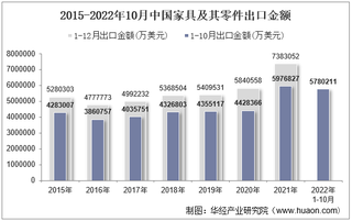 2022年10月中国家具及其零件出口金额统计分析