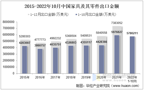 2015-2022年10月中国家具及其零件出口金额