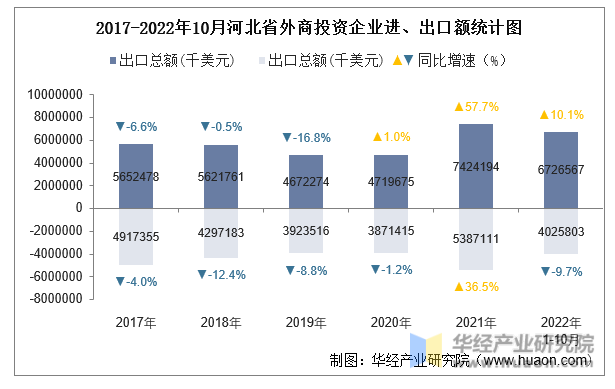 2017-2022年10月河北省外商投资企业进、出口额统计图