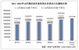 2022年1-10月湖北省外商投资企业进出口总额情况统计