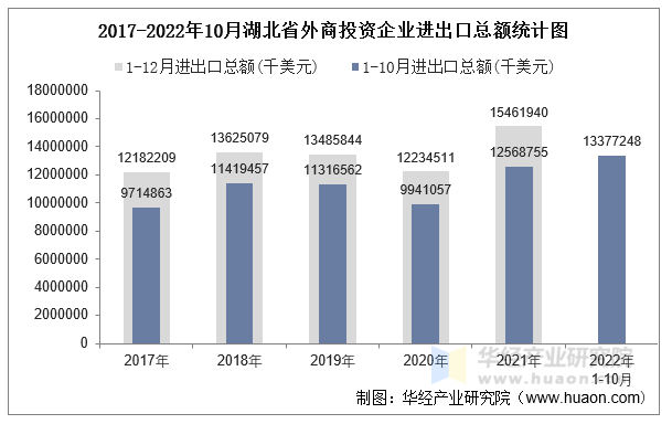 2017-2022年10月湖北省外商投资企业进出口总额统计图