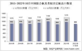 2022年10月中国胶合板及类似多层板出口数量、出口金额及出口均价统计分析