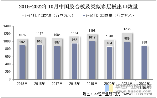2015-2022年10月中国胶合板及类似多层板出口数量