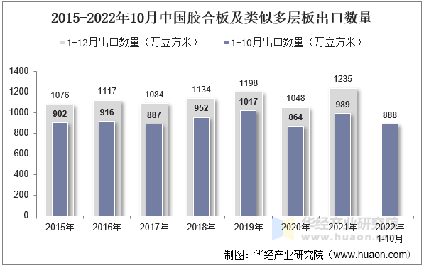 2015-2022年10月中国胶合板及类似多层板出口数量