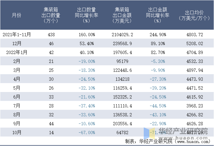 2021-2022年10月中国集装箱出口情况统计表