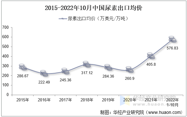 2015-2022年10月中国尿素出口均价