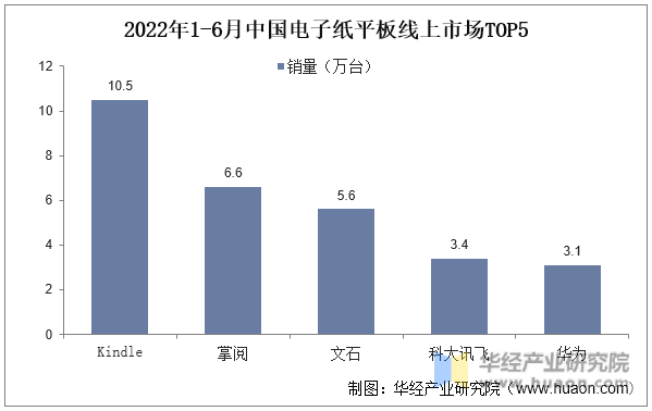 2022年1-6月中国电子纸平板线上市场TOP5
