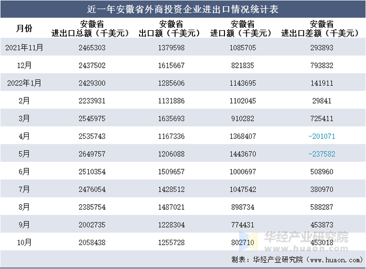 近一年安徽省外商投资企业进出口情况统计表