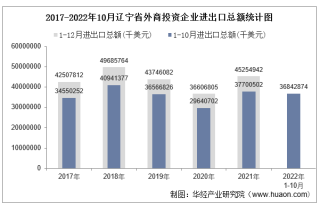 2022年1-10月辽宁省外商投资企业进出口总额情况统计