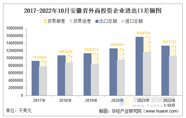 2017-2022年10月安徽省外商投资企业进出口差额图