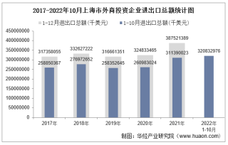 2022年1-10月上海市外商投资企业进出口总额情况统计