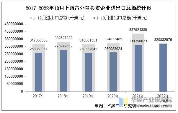 2017-2022年10月上海市外商投资企业进出口总额统计图
