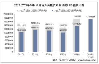 2022年1-10月江西省外商投资企业进出口总额情况统计