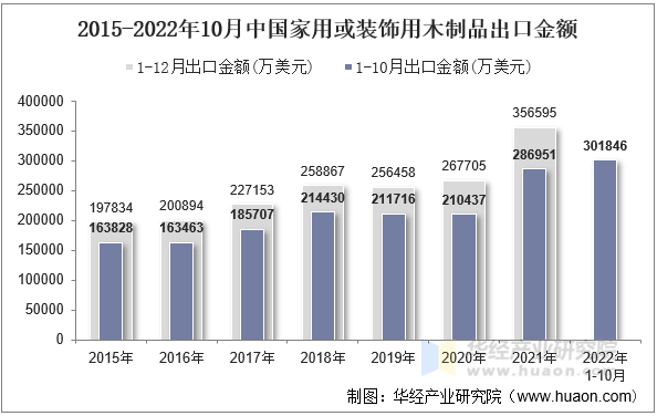 2015-2022年10月中国家用或装饰用木制品出口金额